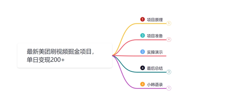 小韩学社88式第十四式：最新美团视频掘金项目